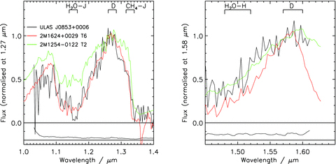 The spectrum of the H2O-H-early T6p dwarf ULAS J0853+0006, plotted with spectra for the T6 and T2 spectral templates. The error spectrum for ULAS J0853+0006 is shown as a black line offset below the zero flux line.