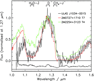 The spectrum of CH4-J-early peculiar T7p dwarf ULAS J1034−0015 compared to the T7 template 2MASS J0727+1710. The error spectrum for ULAS J1034−0015 is shown as a black line offset below the zero flux line.