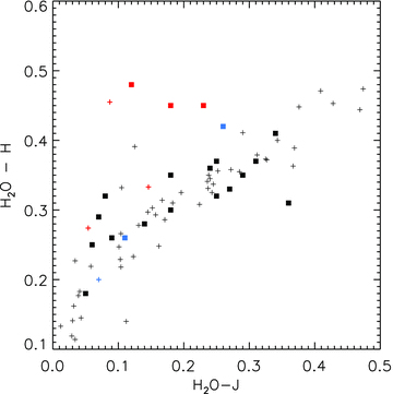 A comparison of the H2O-J and H2O-H spectral typing indices for the T dwarfs presented here and those published elsewhere. Symbols are as for Fig. 3.