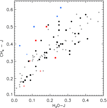 A comparison of the H2O-J and CH4-J spectral typing indices for the T dwarfs presented here and those published elsewhere. Symbols are as for Fig. 3.