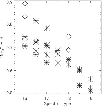 The ‘NH3’-H index for T6–T9 dwarfs classified on the system of Burgasser et al. (2006), extended to late types by Burningham et al. (2009). The plotted values incorporate objects described in this paper and previously published objects (Burgasser et al. 2006; Looper, Kirkpatrick & Burgasser 2007; Warren et al. 2007; Burningham et al. 2008; Delorme et al. 2008; Burningham et al. 2009). Index values for the latter have been calculated from the objects’ spectra supplied by the authors. Uncertainties in the index are smaller than the symbol size, whilst uncertainties in the spectral type are typically ±0.5 subtypes. The open diamond symbols indicate objects classified as peculiar.