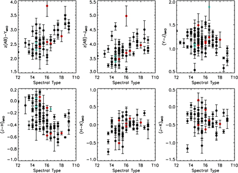Spectral type versus colour plots for the T dwarfs presented in this paper and all other published T dwarfs from the UKIDSS LAS. T dwarfs classified as peculiar in Section 3 are plotted in the red and blue indicating H2O-H-early and CH4-J-early peculiarities, respectively.