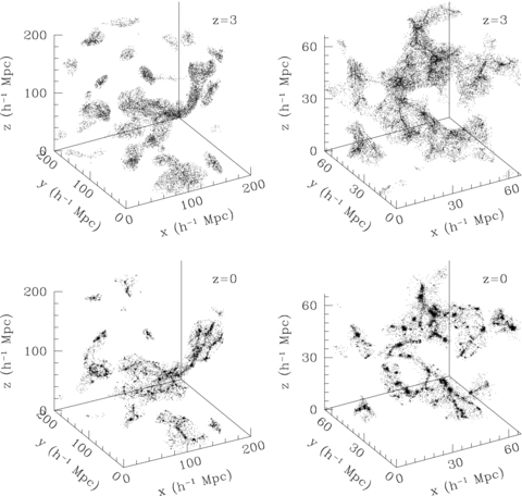 Selected dark matter particles in a 200 h−1 Mpc simulation box at z= 0 and z= 3. In the left-hand column, particles are selected by the local value of λ′1/σ15(z) after 15 h−1 Mpc Gaussian smoothing. This cut follows individual structures as they evolve. Most of the structures are sheets/walls at z= 3, but have collapsed into filaments by z= 0. In the right-hand column, 5 h−1 Mpc smoothing is used in a 67 h−1 Mpc box. On that scale, most of the structures are filamentary at z= 3, but have collapsed into clumps by z= 0.
