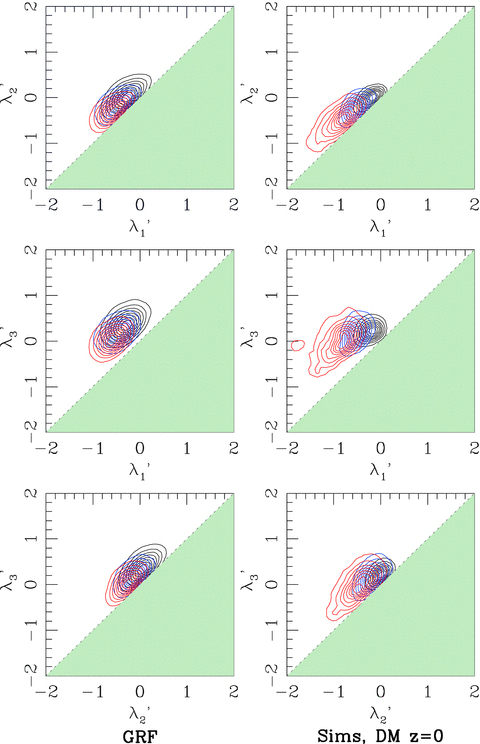 The λ-space projections for a three-dimensional Gaussian random field (left-hand column) and the simulated z= 0 dark matter distribution (centre). Contours represent the distribution of λ at the positions of dark matter particles (not grid cells) from a sampling of the fields. In the left two columns, contours are for different density subsamples, where black contours indicate the distribution of points in underdense regions (first or second quartile), blue contours in regions of intermediate density (third quartile) and red contours in the most dense regions (upper quartile).