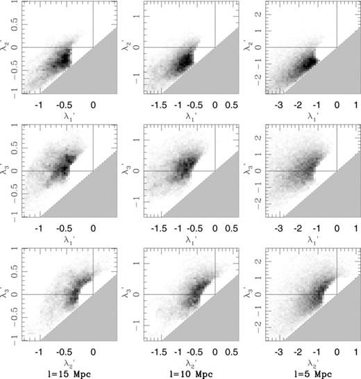 The λ-space projections for a z= 0 mock galaxy catalogue with Mr < −20.5, including redshift distortions.