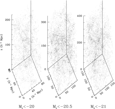 The three volume-limited samples taken from the SDSS VAGC large-scale structure sample with galaxies placed at their comoving positions based on the concordance cosmology. The location of the Milky Way is r= (250, − 20, 110) h−1 Mpc, r= (310, − 20, 170) h−1 Mpc and r= (400, − 25, 200) h−1 Mpc in the Mr20, Mr205 and Mr21 samples, respectively, and the z-axes are parallel to the Galactic North pole.