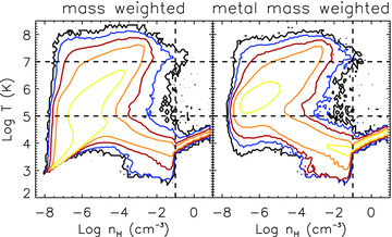 The mass-weighted (left-hand panel) and metal-mass-weighted (right-hand panel) temperature–density distribution of gas at z= 0.25. The large difference between the two distributions implies that the bulk of the metals do not trace the bulk of the gas mass. The contours are logarithmically spaced by 1.5 dex. The horizontal lines at constant temperature highlight the WHIM range, while the vertical line at nH= 0.1 cm−3 indicates the limit above which we impose an EOS on to star-forming particles. These dense particles are excluded from the calculation of the emission. For reference, the cosmic mean density corresponds to nH≈ 3.7 × 10−7 cm−3.