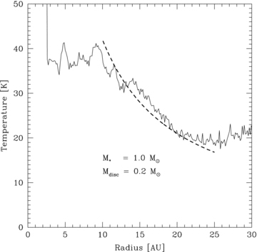 Azimuthally averaged temperature profile of the disc once it has settled into the dynamic thermal equilibrium state. The dashed line shows an R−1 profile.