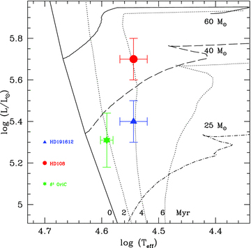 HR diagram with the position of HD 108 (red circle), HD 191612 (blue triangle) and θ1 Ori C (green asterisk) indicated. Evolutionary tracks include stellar rotation and are from Meynet & Maeder (2003). Isochrones are shown as dotted lines. Stellar parameters for HD 191612 and θ1 Ori C are from Walborn et al. (2003) and Simón-Díaz et al. (2006), respectively.