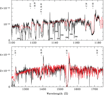 UV and far-UV observed spectra (black) and our final CMFGEN model (red). Top: FUSE LiF2A spectrum. Bottom: IUE spectrum. The region below 1200 Å common to the FUSE spectrum is very noisy and is not shown. The flux is in units of erg s−1 cm−2Å−1.