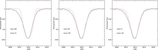 Comparison of the C ivλ5812 line with synthetic profiles with the following v sin i/vmac values (in km s−1): 80/0 (left), 50/38 (middle), 0/45 (right). The black solid line is the observed profile and the red dashed line the synthetic profile. While v sin i larger than 50 km s−1 is excluded, any value below this limit gives a satisfactory fit to the red wing provided a significant amount of macroturbulence is included.