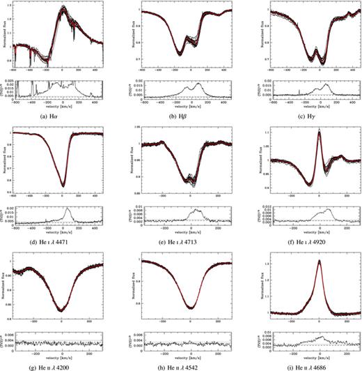Line profile variability of Hα, Hβ, Hγ, He i λλ4471, 4713, 4920, He ii λλ4200, 4542, 4686 (panels a–i) between 2009 July 4 and October 9. The red bold line is the 2009 average spectrum, while the thin lines correspond to individual spectra. All spectra are shown in velocity space around the respective rest wavelength. The temporal variance spectrum (TVS; see Fullerton et al. 1996) is also given for each line (lower panels). The dot–dashed line shows the 1σ deviation of the continuum, while the dotted lines show the 99 per cent confidence limit. Variability is clearly detected in all Balmer and He i lines. On the contrary, the He ii lines are stable, with only a small variability in the wind line He iiλ4686.