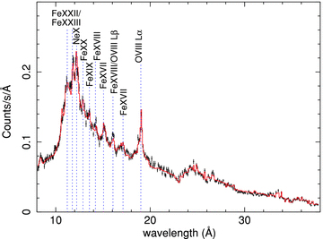 The first-order RGS spectrum extracted from a 1.1 arcmin wide region centred on the core of M87. The continuous line represents the best-fitting model to the spectrum.