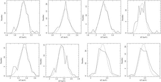 Histograms of temperature measurements (in keV) for all eight regions. Each region contains ∼75 independent temperature measurements. Gaussians with standard deviation equal to that of the average measurement error per bin are overplotted (dashed lines). Only one region shows significant deviation away from isothermality.