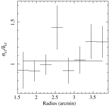 The ratio of the standard deviation of a Gaussian model fitted to the observed temperature distribution (σ) and the average error per bin in the thermodynamic maps (δ) as discussed in Section 5.1. The ratio of errors is consistent with a constant value, which is overplotted on the data.