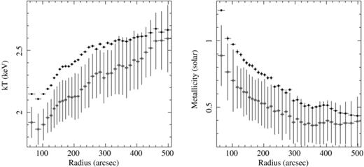 Temperature (left) and metallicity (right) measured from the mean of the emission measure distribution when fit with a Gaussian (open squares) and from the integrated spectrum using 250 000 net counts and the same, simple spectral model for the same annular regions in Section 4 (filled circles). The spectral model is a single-phase temperature model with elemental abundances tied to Fe. Both the temperature and metallicity are systematically offset by 10 and 30 per cent, respectively, when measured with the two techniques. This is due to the incorrect modelling of the line emission around the Fe L complex, where Chandra's effective area is the largest.