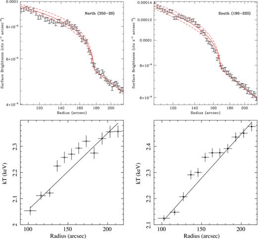 Projected surface brightness (top; in count s−1 arcsec−2) for position angles 190° to 220° (left) and position angles 350° to 20° (right). The projected temperature profiles (bottom; in keV) are drawn from Fig. 10 (left is south; right is north). The surface brightness profiles show a clear discontinuity at ∼170–180 arcsec, corresponding to the outer edge of the shock. For the southern sector (position angles 190° to 220°; left) shock models with Mach numbers 1.25, 1.29 and 1.33 at a radius of 168 arcsec are plotted; for the northern sector (position angles 350° to 20°; right), models with Mach numbers 1.30, 1.34 and 1.38 at a radius of 180 arcsec are shown. The overplotted spread in Mach numbers represent a conservative estimate for the uncertainty in the measured Mach number. For the temperature profiles, we approximate the ambient temperature profile as linear fits to the temperature profiles in the plotted radial range, excluding temperature bins within the ∼40 arcsec thick shock. The projected temperature in the region of the shock is ∼5 per cent hotter than the best-fitting ambient model.