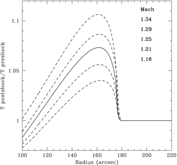 Expected emission-weighted projected temperature profile divided by the pre-shock temperature given the Mach numbers determined from the shock models in four angular sectors. The average shock with Mach number M= 1.25 at a radius of r= 180 arcsec is represented by the solid line. The observed ∼5 per cent increase in temperature and the ∼40 arcsec thickness of the over-pressurized region is well explained by the shock model.