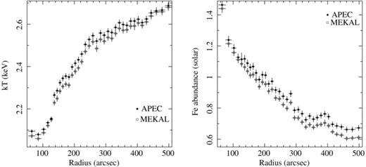 Azimuthally averaged, projected profiles of temperature (left; in keV) and Fe abundance (right) with respect to Lodders (2003) proto-solar abundances. Results are shown for both the mekal (open squares) and apec (filled circles) plasma emission codes (Kaastra & Mewe 1993; Smith et al. 2001, respectively). A radius of 100 arcsec corresponds to a physical scale of 7.8 kpc. The X-ray bright arms are excluded from this analysis (see text). The fits for these spectra include the abundances of O, Ne, Mg, Si, S, Ar, Ca, Fe and Ni as separate, free parameters in addition to the temperature and normalization of the cluster gas.