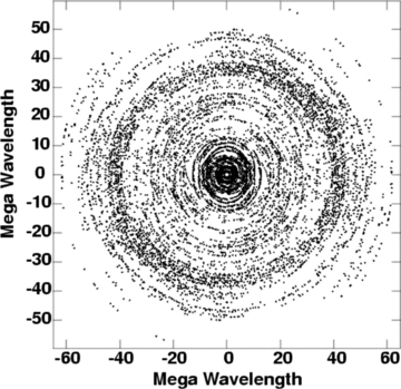The spatial frequency coverage of the combined MERLIN and global VLBI observations at 1.7 GHz. The plot shows every 500th visibility following the splitting of the data into individual spectral channels and subsequent combination.
