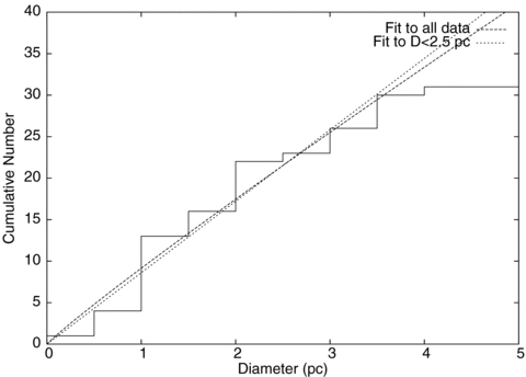 The cumulative distribution of SNR at 1.7 GHz in M82 as a function of diameter, showing the linear and power-law fits to the data for D<2.5 pc.