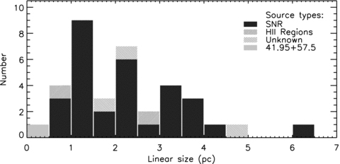A histogram showing the observed diameters of the SNR, H ii regions and the unknown sources at 1.7 GHz.