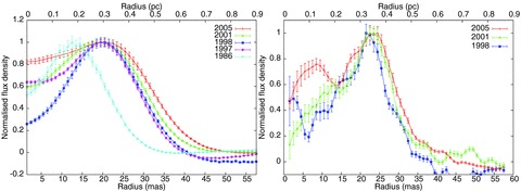 Azimuthally averaged radial profiles of 43.31+59.2 at all epochs from 15 mas resolution images as well as from the global VLBI epochs at 4 mas resolution. The error bars are 1σ errors on the measured flux density around the annulus at a specific radius as derived by iring for each 1 mas increment in radius. It should be noted that these points are not independent as their separation is less than the beamsize.