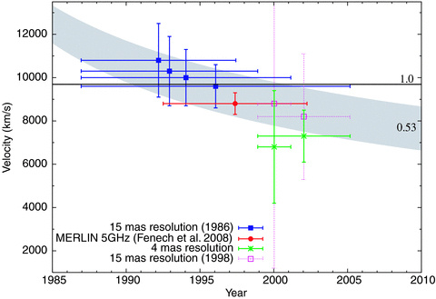 Expansion velocities for the SNR 43.31+59.2. The vertical bar shows the error on the velocity measurement and the horizontal bar represents the time range between the size measurements used. Velocities from all available epochs have been included as well as the measurement from MERLIN 5 GHz observations (Fenech et al. 2008). The shaded region represents the trend in velocity determined by a deceleration parameter of 0.53 ± 0.06. Velocities from 15 mas measurements between 1986 and each subsequent epoch have been plotted. The 15 mas equivalent velocities to those from the 4 mas sizes have also been included for direct comparison, these are from measurements between 1998 and each subsequent epoch.