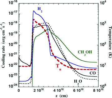 The rate of cooling by the principal molecular coolants, H2, H2O, CO and CH3OH, as computed for the reference model, a C-type shock wave of speed vs= 20 km s−1 with pre-shock density nH=n(H) + 2n(H2) = 2 × 104 cm−3. The temperature of the neutral fluid, Tn, is also plotted.