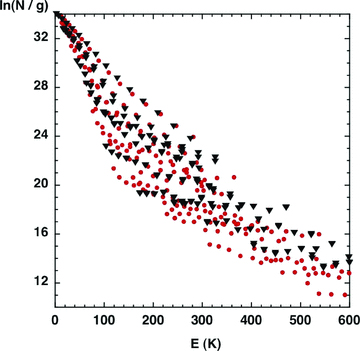 The excitation diagram of methanol (A-type: filled red circles; E-type: filled black triangles), for levels with excitation energies E≤ 600 K, as predicted by the reference model (cf. Fig. 1).