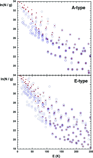 The excitation diagrams of A-type and E-type methanol, as computed for the reference model (filled red circles). Column densities, divided by the corresponding statistical weights, (2J+ 1), are plotted for levels with excitation energies E≤ 250 K. Also shown, as open blue circles, are the column densities that would be deduced on assuming that all transitions are optically thin.