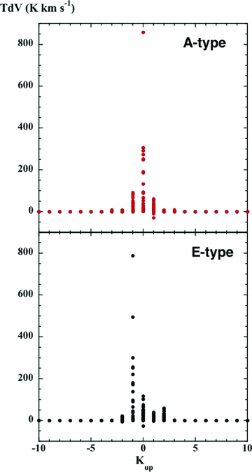 The intensities, T dV, of the lines of methanol, as predicted by the reference C-type shock model (cf. Fig. 1). The line intensities are presented in the form of scatter plots, as functions of the projection quantum number of the emitting level, Kup. Upper panel: A-type; lower panel: E-type.