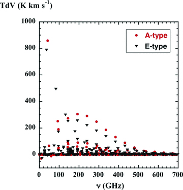 The integrated intensities, T dV, of the lines of frequency ν of A-type (filled red circles) and E-type (filled black triangles) methanol, as computed for a C-type shock wave of speed vs= 20 km s−1 with pre-shock density nH=n(H) + 2n(H2) = 2 × 104 cm−3.