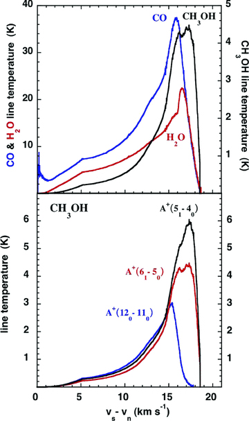 The line-temperature–velocity profiles of the 557-GHz 110–101 transition of ortho-H2O, the 576-GHz 5 –4 transition of CO, and the 579.5-GHz 120− 110 and 584.4-GHz 61–50 HIFI band 1b transitions of A+ methanol, as predicted by the reference C-type shock model (cf. Fig. 1). The lower frequency 538.6-GHz 51–40 A+ transition is also plotted, for comparison.