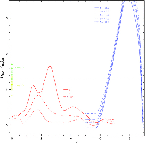 The redshift evolution of the (z′−Y) colour of starbursting galaxies, the extrapolated colours of low-redshift galaxies and low-mass L- and T-dwarf stars. The solid, dotted, dashed and dot–dashed blue lines show the redshift evolution of the colours of starburst galaxies with UV continuum spectral slopes β∈{−2.5, −2.0, −1.5, −1.0, 0.0} (i.e. fλ=λβ, ranging from no dust reddening to A1600 Å= 4.4 according to the empirical relation of Meurer et al. 1999). The solid, dotted and dashed red lines show the colour of non-evolving low-redshift galaxies (Coleman, Wu & Weedman 1980) as a function of redshift, as three examples of foreground objects in our fields (of which elliptical galaxies at z≈ 2.5 would be a contaminant in the z′-drop selection). More discussion of contamination by Balmer/4000 Å break galaxies is given in Wilkins et al. (2010). The yellow and green stars denote the positions of L- and T-dwarf stars, respectively (Golimowski et al. 2004; Knapp et al. 2004; Chiu et al. 2006).