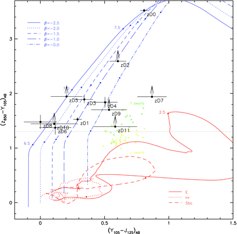(z′−Y) versus (Y−J) colour–colour diagram illustrating the differentiation of high-redshift star-forming galaxies, low-mass stars and lower redshift galaxies. The black circles show the colours of z-dropouts in our selection and their 1σ errors (or lower limits). The solid, dotted, dashed and dot–dashed blue lines show the evolution of the colours of starburst galaxies with UV continuum spectral slopes β∈{−2.5, −2.0, −1.5, −1.0, 0.0} (i.e. fλ=λβ with redshift). The solid, dotted and dashed red lines show the colours of low-redshift galaxies (Coleman et al. 1980) as a function of redshift, as three examples of foreground objects in our fields (of which elliptical galaxies at z≈ 2.5 would be a contaminant in the z′-drop selection). More discussion of contamination by Balmer/4000 Å break galaxies is given in Wilkins et al. (2010). The yellow and green stars denote the positions of L- and T-dwarf stars, respectively (Golimowski et al. 2004; Knapp et al. 2004; Chiu et al. 2006). Note that the J-band photometry of zD3 is suspect, as it falls close to the edge of the frame.