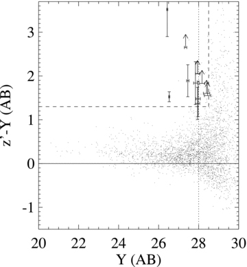 The (z′−Y)AB colours of all objects in our catalogue (dots), as a function of Y-band magnitude. The vertical dotted line indicates a 10σ detection (YAB= 28.0). Our primary z′-drop selection region where (z′−Y)AB > 1.3 and YAB < 28.5 is marked by the dashed lines – candidates lie in the upper left, and those z′-drops which are undetected at short wavelengths (absent from the ACS v band) are marked as crosses, or arrows denoting 2σ lower limits on their colours if they are undetected in z′ band.