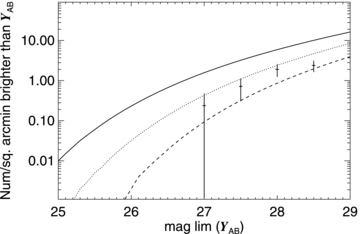 The observed cumulative surface density of (z′−Y)AB > 1.3 objects as a function of limiting magnitude in Y band. Overplotted are three rest-UV luminosity functions for high-redshift LBG populations – the solid curve is for the U-band drop-outs at z∼ 3 (Steidel et al. 1996, 1999), and the dotted curve is for the i′-drops at z∼ 6 (Bouwens et al. 2006). The dashed curve represents a prediction at z= 7 in a scenario where M* fades linearly with (1+z) (Bouwens et al. 2009).