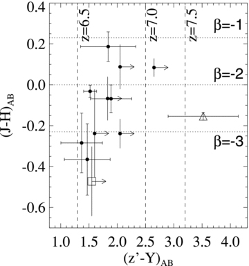 The near-infrared colours of the z′-drops in the Hubble UDF. Many have very blue (J−H) colours. The dotted horizontal lines show the (J−H) colours produced by spectral slopes of β=−1, −2, −3, and the dashed vertical lines show the redshifts which would produce the (z′−Y) colours, assuming no emission line contamination from Lyman α and a spectral slope of β=−2.0. The triangle is the probably transient source (zD0) and the square is the likely T-dwarf star (zD11).