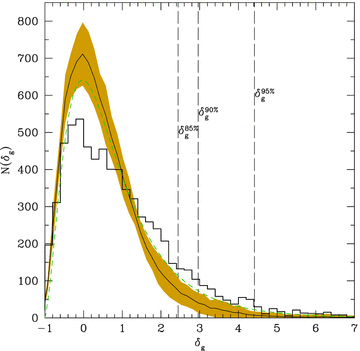 The PDF of the density contrast, measured around each galaxy in the current zCOSMOS 10k catalogue as discussed in the text (histogram). The solid line and shaded area correspond, respectively, to the mean and 1σ dispersion of the same statistics, measured on the 24 Millennium mocks; the dashed curve gives instead, as reference, the expected theoretical distribution for a lognormal model in a ΛCDM cosmology with (Ωm, ΩΛ, σ8) = (0.25, 0.75, 0.8), at the mean redshift of the 10k sample, computed as discussed in the text. The vertical solid lines correspond to values of the density contrast excluding the top 5, 10 and 15 per cent of the distribution.
