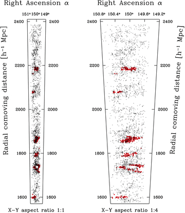 The spatial distribution of galaxies with 0.6 < z < 1 (dots) in the zCOSMOS 10k sample, highlighting those inhabiting the 10 per cent highest density tail of the distribution (circles). These galaxies clearly belong to a few well-defined structures. The right-hand plot is simply an expanded version of the pencil beam on the left-hand side to enhance visibility.
