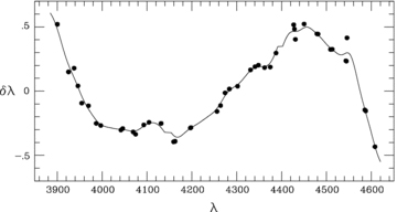 Wavelength correction, δλ (or a2), as a function of nominal wavelength, λ, for the CuAr arc and the PG3000 grating. The wavelengths are in Ångstroms.