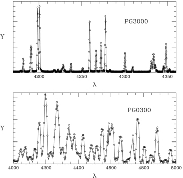 Portions of observed (circles) and fitted (curve) CuAr arc spectra for PG3000 (top) and PG0300 (bottom).