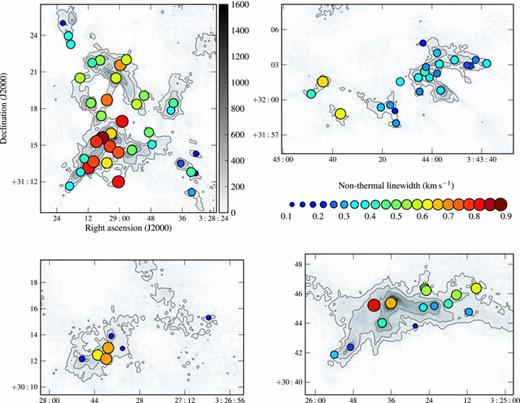 Spatial distribution of C18O non-thermal linewidth across NGC 1333 (upper left), IC 348 (upper right), L1448 (lower right) and L1455 (lower left). The grey-scale is SCUBA 850-μm flux density in mJy beam−1 (Hatchell et al. 2005) with contours at 100, 200, 400, 800, 1600 and 3200 mJy beam−1. Circles are positioned at the peak of every SCUBA clump in our catalogue identified using clfind (Curtis & Richer 2010) where there is a 3σ C18O detection. The circles’ size and colour reflect the linewidth as shown in the key.