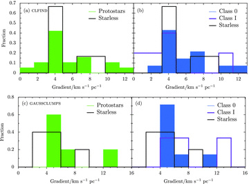 Distribution of significant () velocity gradients for the classifications of HFR07 for the clfind (top) and gaussclumps (bottom) clump populations.