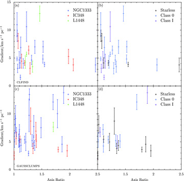 Velocity gradient versus axial ratio for clfind (top panels) and gaussclumps (bottom panels) sources broken down by region (left-hand panels) or by the classifications of HFR07 (right-hand panels).