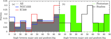 Distribution of the angle between the velocity gradient and the major axis of the gaussclumps clumps by region (left) or by the classifications of HFR07 (right). If rotational motions are elongating the clumps we would expect the gradient and axis to be in the same direction making the angle zero.