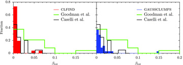 Distribution of the ratio of rotational to gravitational energies, βrot. For comparison the distributions found by GBF93 (green) and Caselli et al. (2002) (orange) are overlaid.