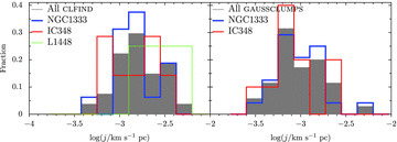 Distribution of j by region and algorithm: clfind on the left and gaussclumps on the right.