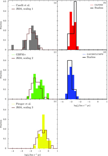 Distribution of specific angular momenta, j for starless cores. (a) N2H+J = 1 → 0 cores of Caselli et al. (2002, grey) compared to the JK04 model (brown) scaled by n = 105 cm−3 and T = 10 K. (b) All our clfind detections (red) and just those in starless clumps (black). (c) NH3 cores of GBF93, Barranco & Goodman (1998) and Jijina et al. (1999) (green) compared to the JK04 model (brown) scaled by n = 104 cm−3 and T = 10 K. (d) All our gaussclumps detections (blue) and just those in starless clumps (black). (e) N2H+J = 1 → 0 high-mass cores of Pirogov et al. (2003) compared to the JK04 model (brown) scaled by n = 104 cm−3 and T = 50 K.